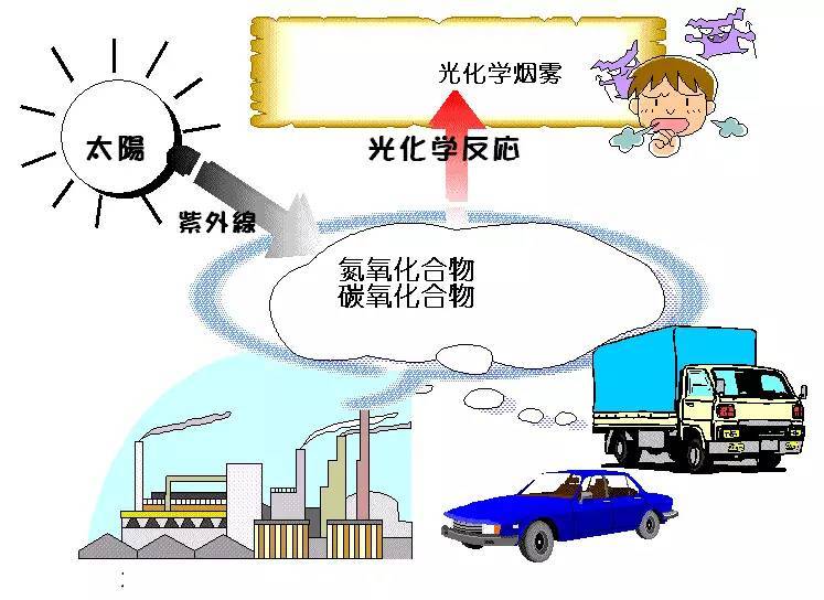 科普｜光化學煙霧是什么？